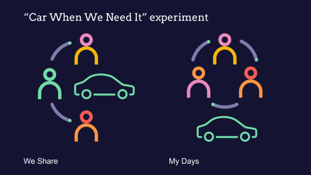 Poster for our Car When We Need It experiment 